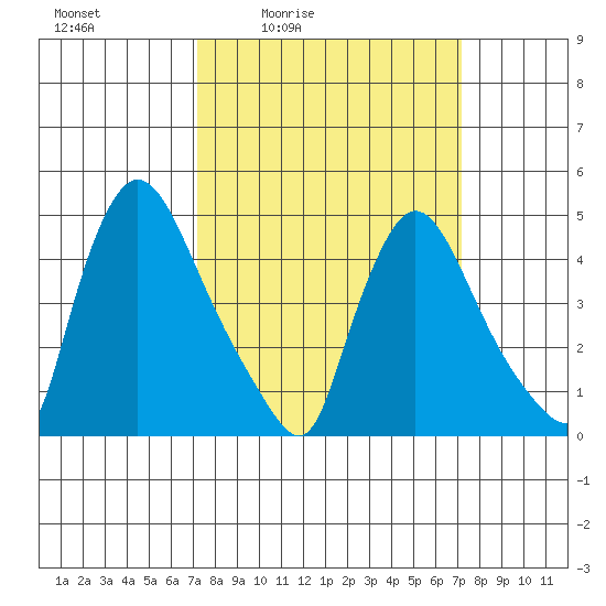 Wilmington Marine Terminal tide chart for Friday, March 15, 2024