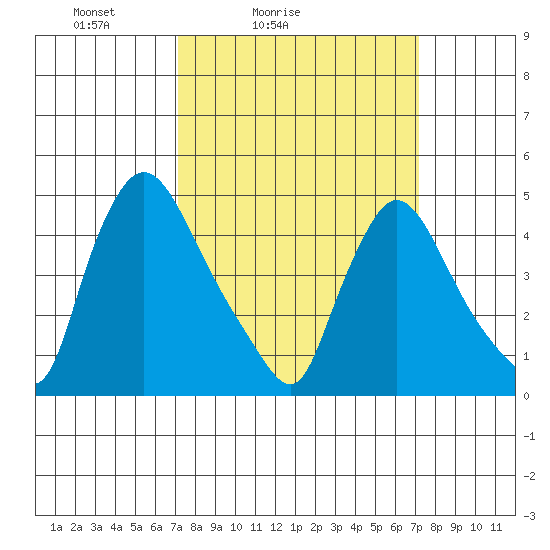 Wilmington Marine Terminal tide chart for Saturday, March 16, 2024