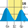 Wilmington Marine Terminal tide chart for Saturday, March 16, 2024