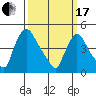 Wilmington Marine Terminal tide chart for Sunday, March 17, 2024