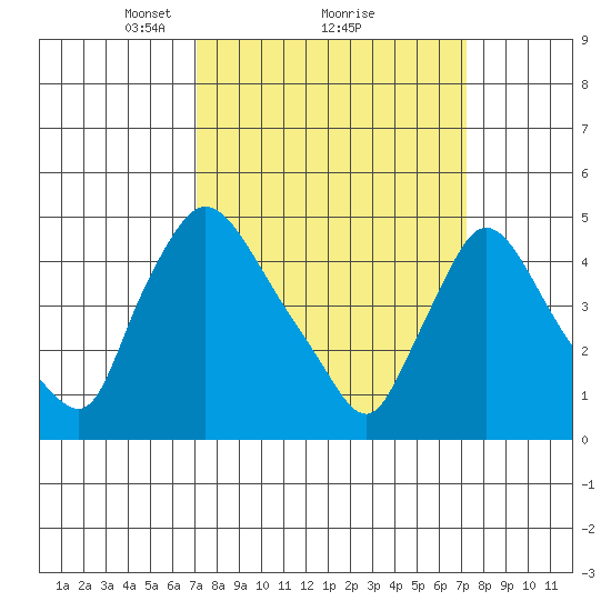 Wilmington Marine Terminal tide chart for Monday, March 18, 2024