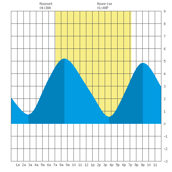 Wilmington Marine Terminal tide chart for Tuesday, March 19, 2024