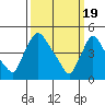 Wilmington Marine Terminal tide chart for Tuesday, March 19, 2024