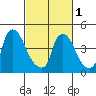 Wilmington Marine Terminal tide chart for Friday, March 1, 2024