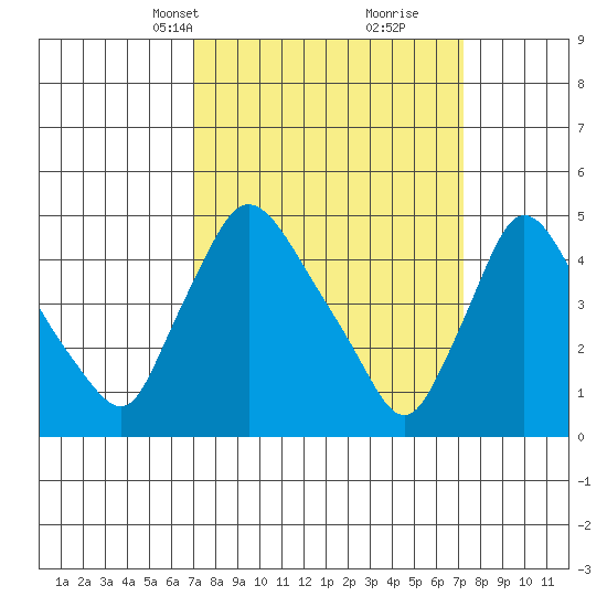 Wilmington Marine Terminal tide chart for Wednesday, March 20, 2024