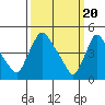 Wilmington Marine Terminal tide chart for Wednesday, March 20, 2024