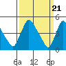Wilmington Marine Terminal tide chart for Thursday, March 21, 2024