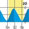 Wilmington Marine Terminal tide chart for Friday, March 22, 2024