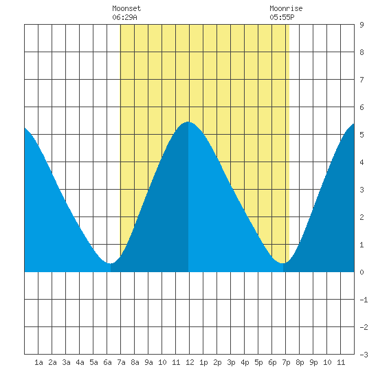 Wilmington Marine Terminal tide chart for Saturday, March 23, 2024