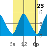Wilmington Marine Terminal tide chart for Saturday, March 23, 2024