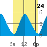 Wilmington Marine Terminal tide chart for Sunday, March 24, 2024