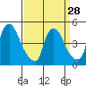 Wilmington Marine Terminal tide chart for Thursday, March 28, 2024