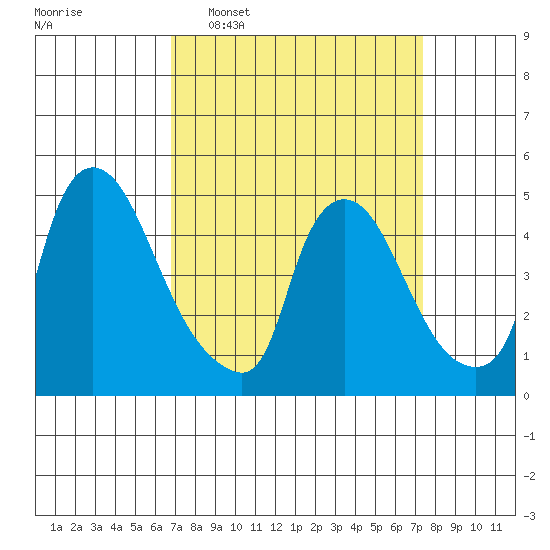 Wilmington Marine Terminal tide chart for Friday, March 29, 2024