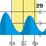 Wilmington Marine Terminal tide chart for Friday, March 29, 2024