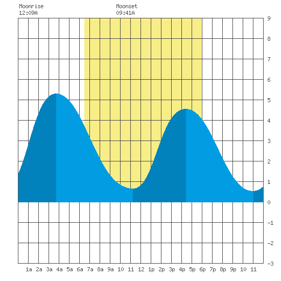 Wilmington Marine Terminal tide chart for Saturday, March 2, 2024