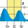 Wilmington Marine Terminal tide chart for Saturday, March 2, 2024