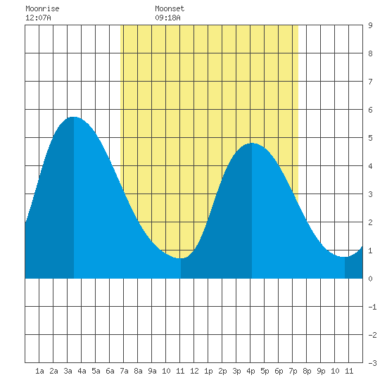 Wilmington Marine Terminal tide chart for Saturday, March 30, 2024