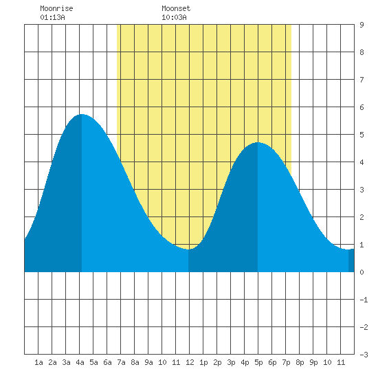Wilmington Marine Terminal tide chart for Sunday, March 31, 2024