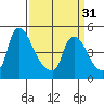 Wilmington Marine Terminal tide chart for Sunday, March 31, 2024
