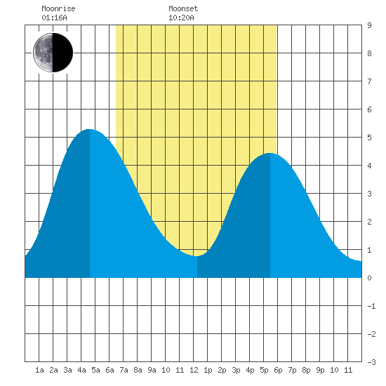 Wilmington Marine Terminal tide chart for Sunday, March 3, 2024