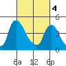 Wilmington Marine Terminal tide chart for Monday, March 4, 2024