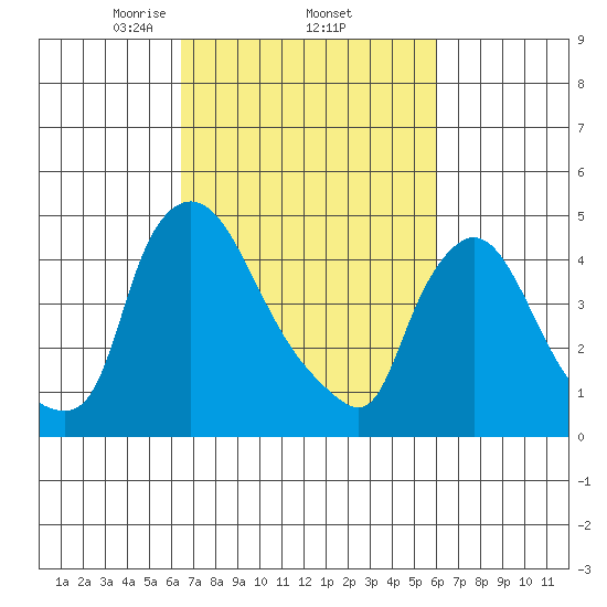 Wilmington Marine Terminal tide chart for Tuesday, March 5, 2024
