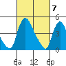Wilmington Marine Terminal tide chart for Thursday, March 7, 2024