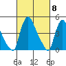 Wilmington Marine Terminal tide chart for Friday, March 8, 2024