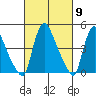 Wilmington Marine Terminal tide chart for Saturday, March 9, 2024