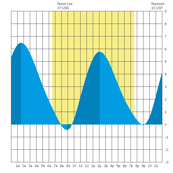 Wilmington Marine Terminal tide chart for Wednesday, April 10, 2024
