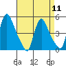 Wilmington Marine Terminal tide chart for Thursday, April 11, 2024