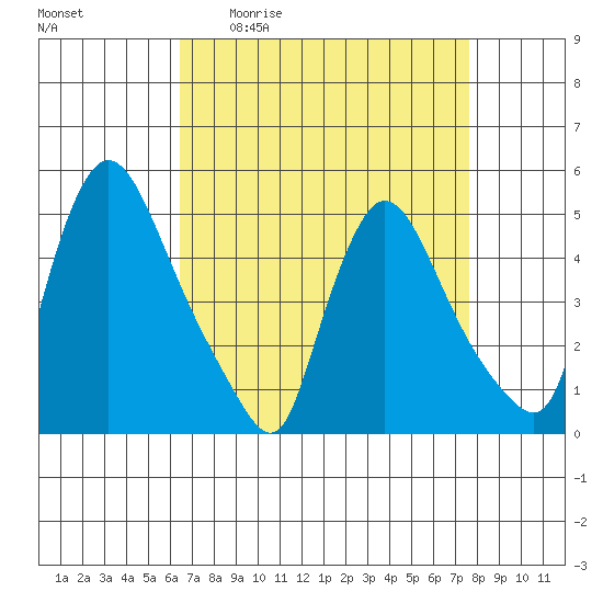 Wilmington Marine Terminal tide chart for Friday, April 12, 2024