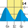 Wilmington Marine Terminal tide chart for Sunday, April 14, 2024