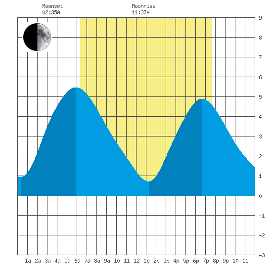 Wilmington Marine Terminal tide chart for Monday, April 15, 2024