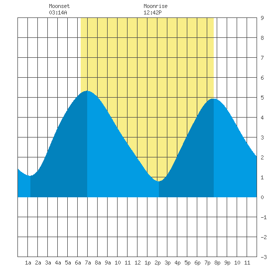 Wilmington Marine Terminal tide chart for Tuesday, April 16, 2024