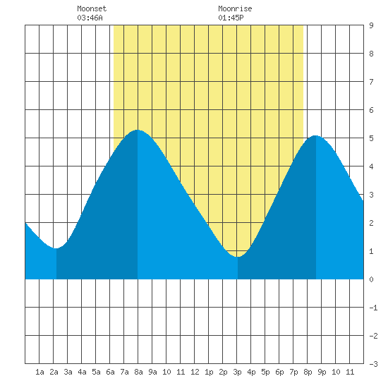 Wilmington Marine Terminal tide chart for Wednesday, April 17, 2024