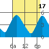 Wilmington Marine Terminal tide chart for Wednesday, April 17, 2024