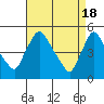 Wilmington Marine Terminal tide chart for Thursday, April 18, 2024