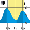 Wilmington Marine Terminal tide chart for Monday, April 1, 2024