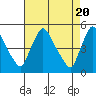 Wilmington Marine Terminal tide chart for Saturday, April 20, 2024