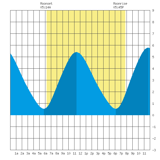 Wilmington Marine Terminal tide chart for Sunday, April 21, 2024