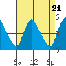 Wilmington Marine Terminal tide chart for Sunday, April 21, 2024