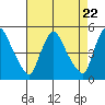 Wilmington Marine Terminal tide chart for Monday, April 22, 2024