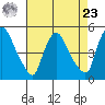 Wilmington Marine Terminal tide chart for Tuesday, April 23, 2024
