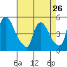 Wilmington Marine Terminal tide chart for Friday, April 26, 2024
