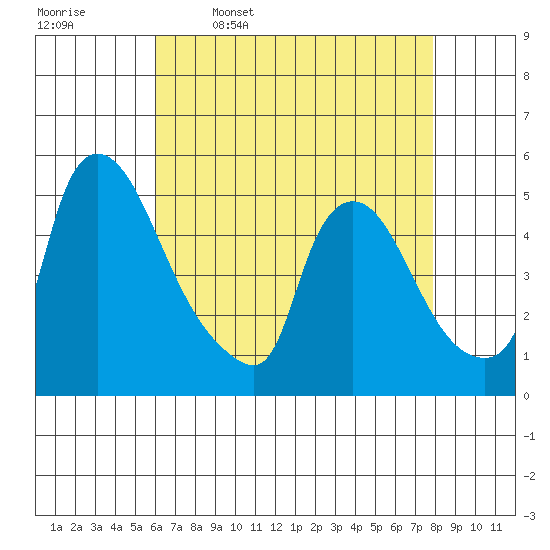 Wilmington Marine Terminal tide chart for Sunday, April 28, 2024