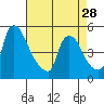 Wilmington Marine Terminal tide chart for Sunday, April 28, 2024
