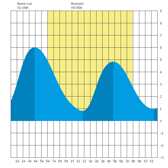 Wilmington Marine Terminal tide chart for Monday, April 29, 2024