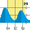 Wilmington Marine Terminal tide chart for Monday, April 29, 2024