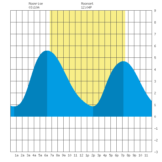 Wilmington Marine Terminal tide chart for Tuesday, April 2, 2024